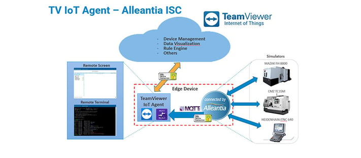 Alleantia_TeamViewer-Architecture