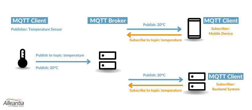 MQTT, Come Funziona Il Protocollo Di Comunicazione IoT?